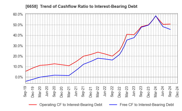 6658 Shirai Electronics Industrial Co.,Ltd.: Trend of Cashflow Ratio to Interest-Bearing Debt