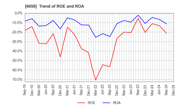 6659 MEDIA LINKS CO., LTD.: Trend of ROE and ROA