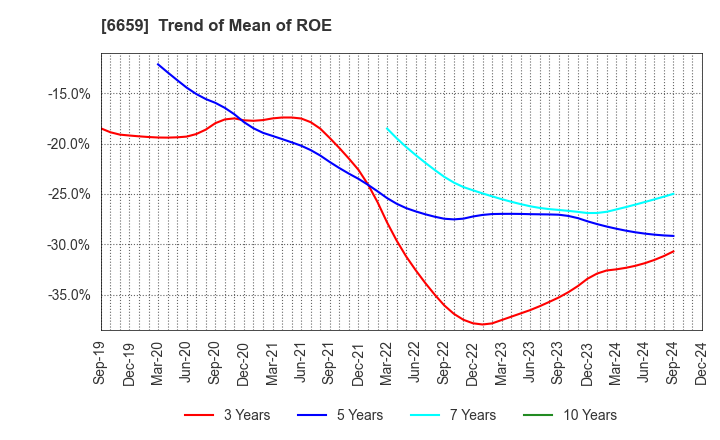 6659 MEDIA LINKS CO., LTD.: Trend of Mean of ROE