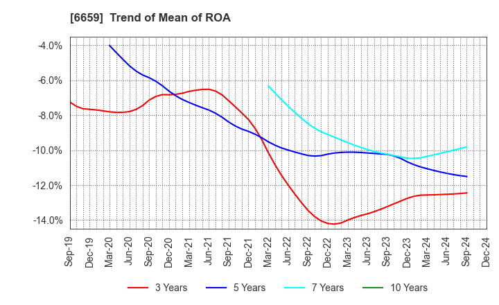 6659 MEDIA LINKS CO., LTD.: Trend of Mean of ROA