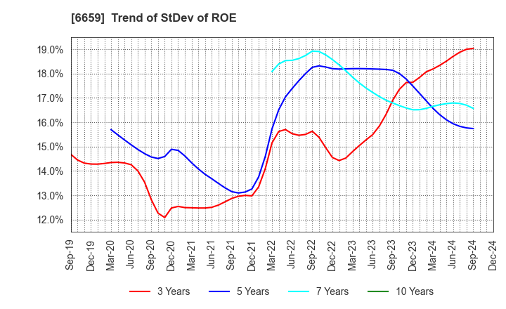 6659 MEDIA LINKS CO., LTD.: Trend of StDev of ROE