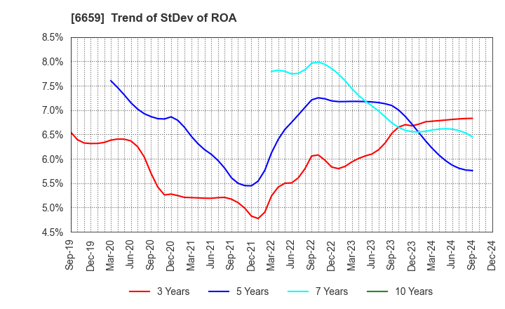 6659 MEDIA LINKS CO., LTD.: Trend of StDev of ROA