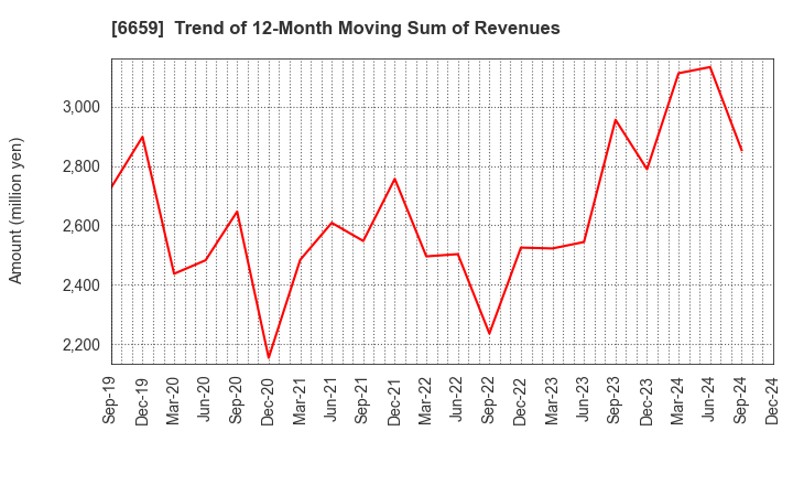 6659 MEDIA LINKS CO., LTD.: Trend of 12-Month Moving Sum of Revenues