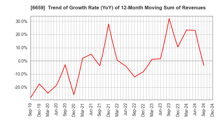 6659 MEDIA LINKS CO., LTD.: Trend of Growth Rate (YoY) of 12-Month Moving Sum of Revenues