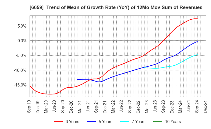 6659 MEDIA LINKS CO., LTD.: Trend of Mean of Growth Rate (YoY) of 12Mo Mov Sum of Revenues