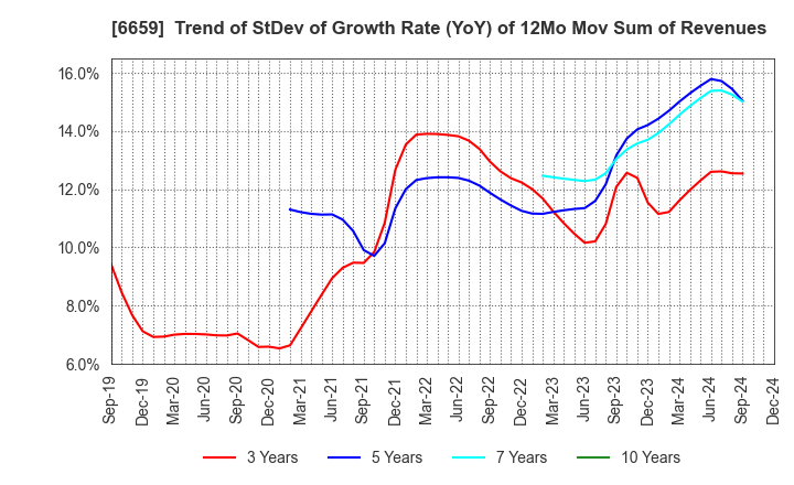 6659 MEDIA LINKS CO., LTD.: Trend of StDev of Growth Rate (YoY) of 12Mo Mov Sum of Revenues