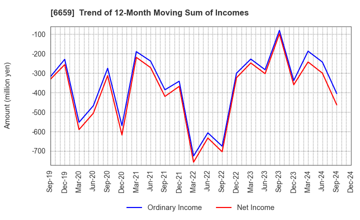 6659 MEDIA LINKS CO., LTD.: Trend of 12-Month Moving Sum of Incomes