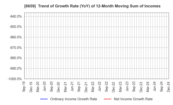 6659 MEDIA LINKS CO., LTD.: Trend of Growth Rate (YoY) of 12-Month Moving Sum of Incomes