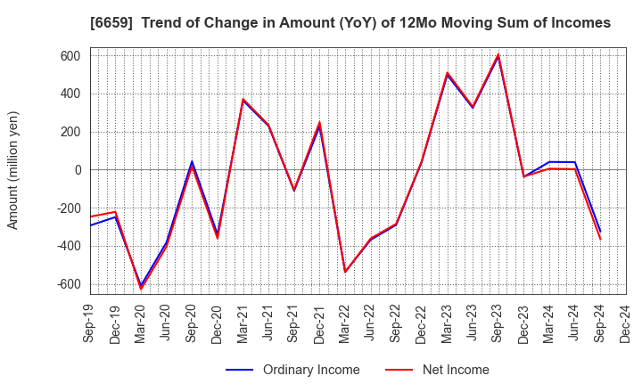 6659 MEDIA LINKS CO., LTD.: Trend of Change in Amount (YoY) of 12Mo Moving Sum of Incomes