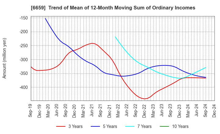 6659 MEDIA LINKS CO., LTD.: Trend of Mean of 12-Month Moving Sum of Ordinary Incomes