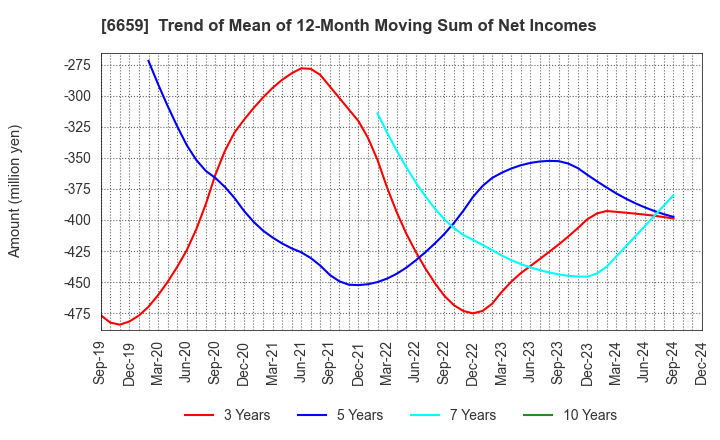 6659 MEDIA LINKS CO., LTD.: Trend of Mean of 12-Month Moving Sum of Net Incomes