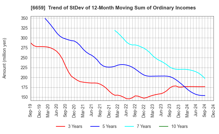 6659 MEDIA LINKS CO., LTD.: Trend of StDev of 12-Month Moving Sum of Ordinary Incomes