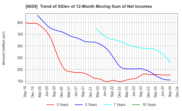 6659 MEDIA LINKS CO., LTD.: Trend of StDev of 12-Month Moving Sum of Net Incomes