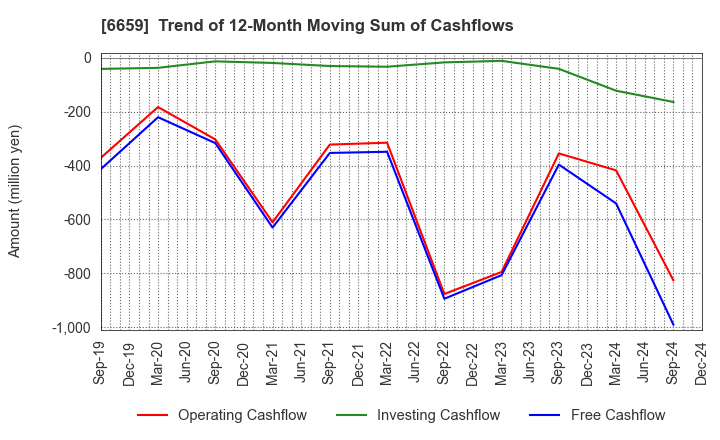 6659 MEDIA LINKS CO., LTD.: Trend of 12-Month Moving Sum of Cashflows