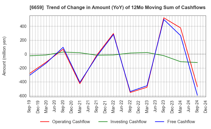 6659 MEDIA LINKS CO., LTD.: Trend of Change in Amount (YoY) of 12Mo Moving Sum of Cashflows