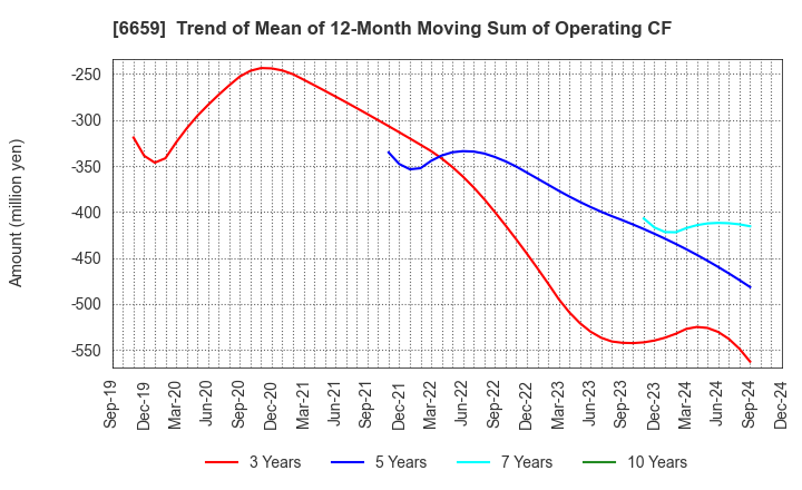 6659 MEDIA LINKS CO., LTD.: Trend of Mean of 12-Month Moving Sum of Operating CF