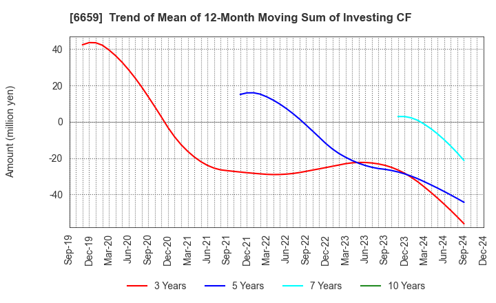 6659 MEDIA LINKS CO., LTD.: Trend of Mean of 12-Month Moving Sum of Investing CF