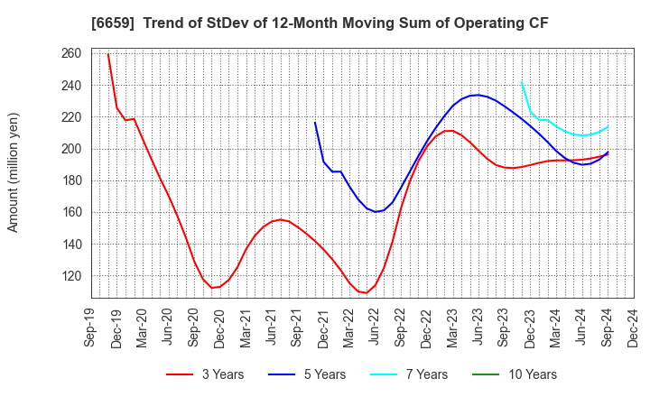 6659 MEDIA LINKS CO., LTD.: Trend of StDev of 12-Month Moving Sum of Operating CF