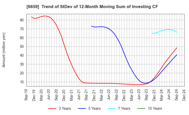 6659 MEDIA LINKS CO., LTD.: Trend of StDev of 12-Month Moving Sum of Investing CF