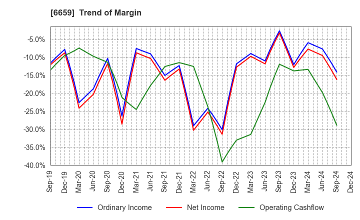 6659 MEDIA LINKS CO., LTD.: Trend of Margin