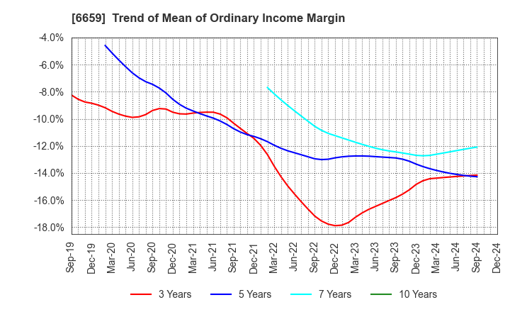 6659 MEDIA LINKS CO., LTD.: Trend of Mean of Ordinary Income Margin