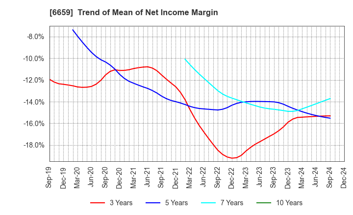 6659 MEDIA LINKS CO., LTD.: Trend of Mean of Net Income Margin