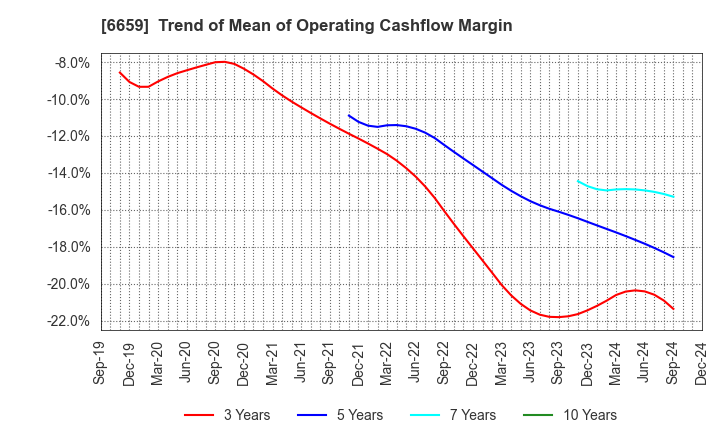 6659 MEDIA LINKS CO., LTD.: Trend of Mean of Operating Cashflow Margin