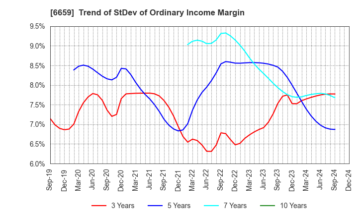 6659 MEDIA LINKS CO., LTD.: Trend of StDev of Ordinary Income Margin