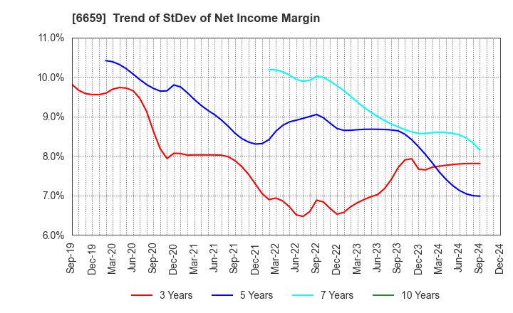 6659 MEDIA LINKS CO., LTD.: Trend of StDev of Net Income Margin