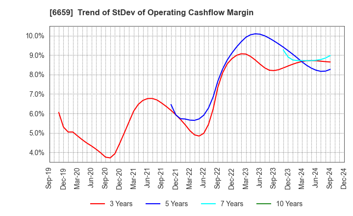 6659 MEDIA LINKS CO., LTD.: Trend of StDev of Operating Cashflow Margin