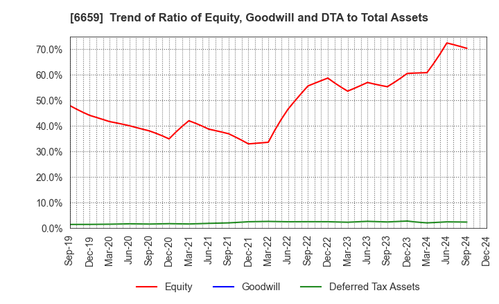 6659 MEDIA LINKS CO., LTD.: Trend of Ratio of Equity, Goodwill and DTA to Total Assets