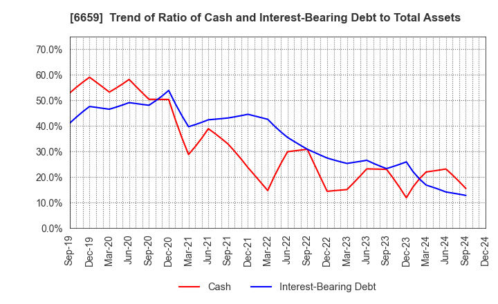 6659 MEDIA LINKS CO., LTD.: Trend of Ratio of Cash and Interest-Bearing Debt to Total Assets