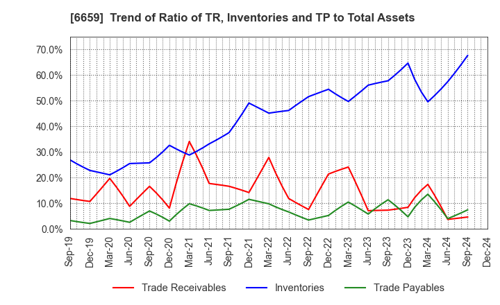 6659 MEDIA LINKS CO., LTD.: Trend of Ratio of TR, Inventories and TP to Total Assets