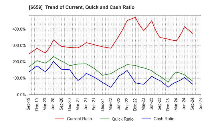 6659 MEDIA LINKS CO., LTD.: Trend of Current, Quick and Cash Ratio