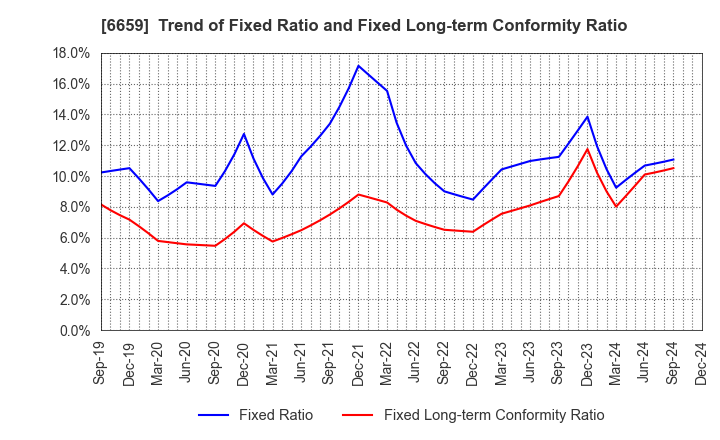 6659 MEDIA LINKS CO., LTD.: Trend of Fixed Ratio and Fixed Long-term Conformity Ratio