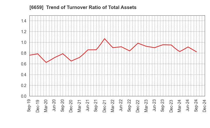 6659 MEDIA LINKS CO., LTD.: Trend of Turnover Ratio of Total Assets