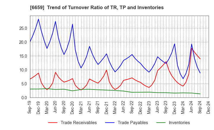 6659 MEDIA LINKS CO., LTD.: Trend of Turnover Ratio of TR, TP and Inventories