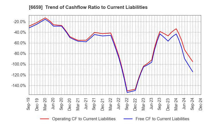 6659 MEDIA LINKS CO., LTD.: Trend of Cashflow Ratio to Current Liabilities