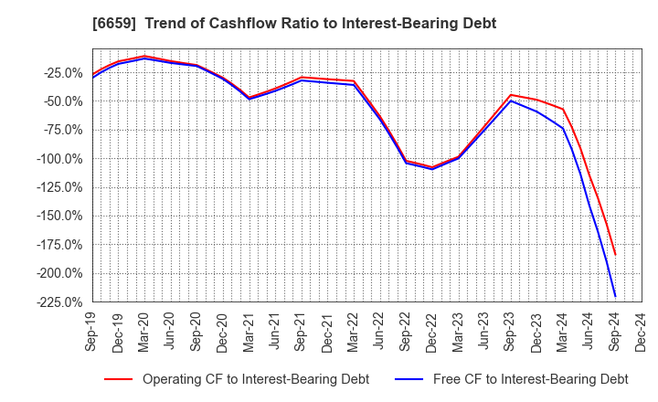 6659 MEDIA LINKS CO., LTD.: Trend of Cashflow Ratio to Interest-Bearing Debt