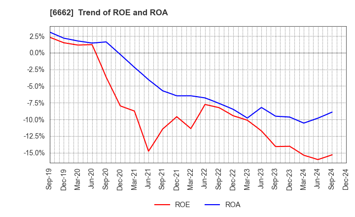 6662 Ubiteq, INC.: Trend of ROE and ROA