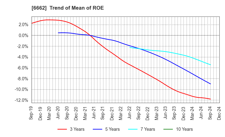 6662 Ubiteq, INC.: Trend of Mean of ROE