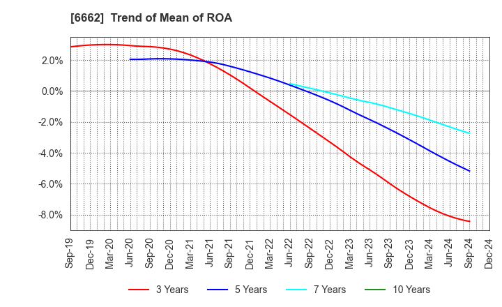 6662 Ubiteq, INC.: Trend of Mean of ROA