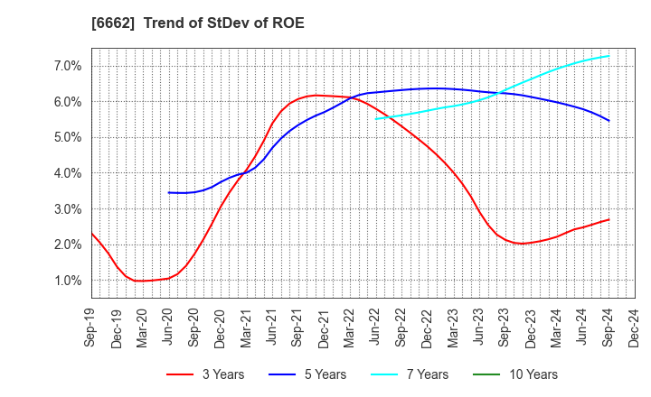 6662 Ubiteq, INC.: Trend of StDev of ROE