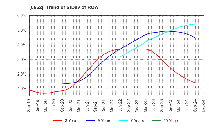 6662 Ubiteq, INC.: Trend of StDev of ROA