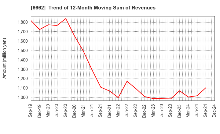 6662 Ubiteq, INC.: Trend of 12-Month Moving Sum of Revenues