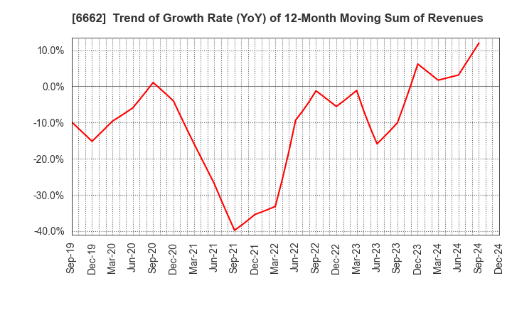 6662 Ubiteq, INC.: Trend of Growth Rate (YoY) of 12-Month Moving Sum of Revenues