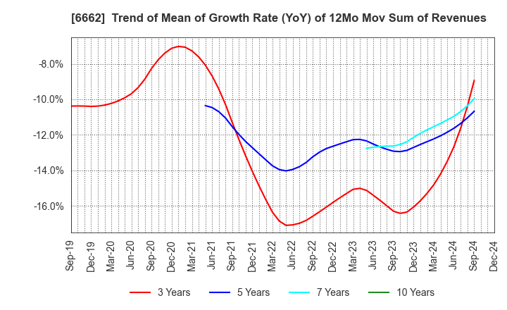 6662 Ubiteq, INC.: Trend of Mean of Growth Rate (YoY) of 12Mo Mov Sum of Revenues