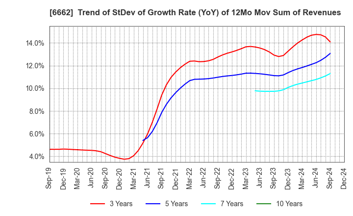 6662 Ubiteq, INC.: Trend of StDev of Growth Rate (YoY) of 12Mo Mov Sum of Revenues