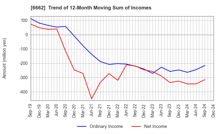 6662 Ubiteq, INC.: Trend of 12-Month Moving Sum of Incomes