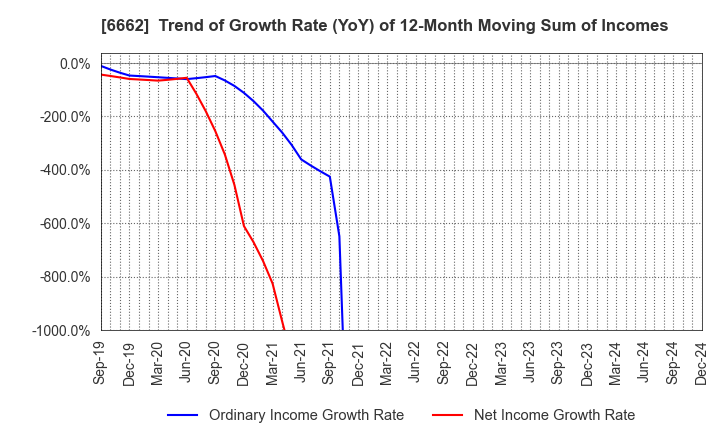 6662 Ubiteq, INC.: Trend of Growth Rate (YoY) of 12-Month Moving Sum of Incomes